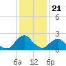 South Chincoteague tide chart for Sunday, December 21, 2025