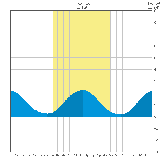 South Chincoteague tide chart for Friday, December 26, 2025