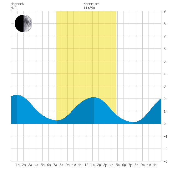 South Chincoteague tide chart for Saturday, December 27, 2025