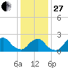 South Chincoteague tide chart for Saturday, December 27, 2025