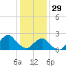 South Chincoteague tide chart for Monday, December 29, 2025
