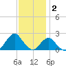 South Chincoteague tide chart for Tuesday, December 2, 2025