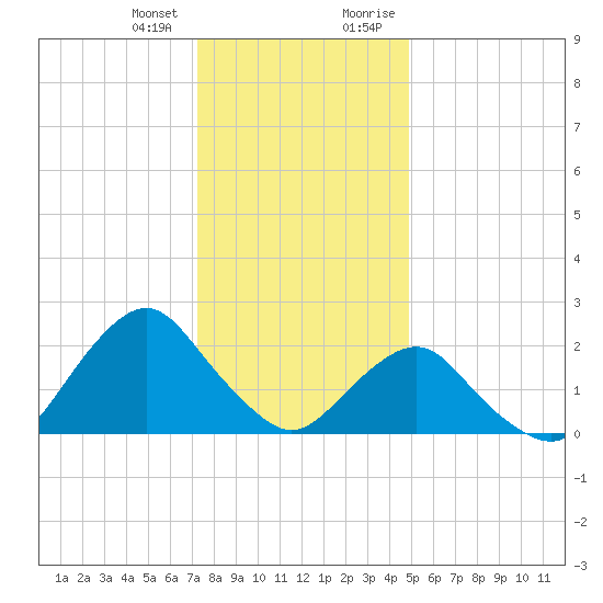 South Chincoteague tide chart for Wednesday, December 31, 2025
