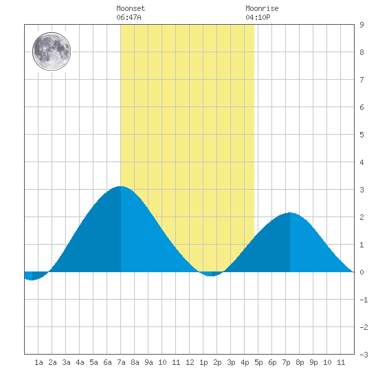 South Chincoteague tide chart for Thursday, December 4, 2025