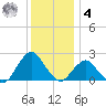 South Chincoteague tide chart for Thursday, December 4, 2025