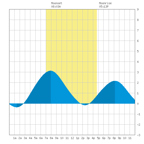 South Chincoteague tide chart for Friday, December 5, 2025