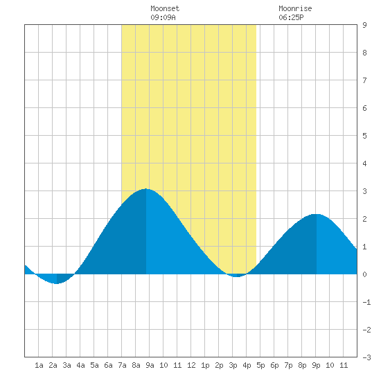 South Chincoteague tide chart for Saturday, December 6, 2025