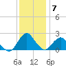 South Chincoteague tide chart for Sunday, December 7, 2025