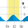 South Chincoteague tide chart for Tuesday, December 9, 2025