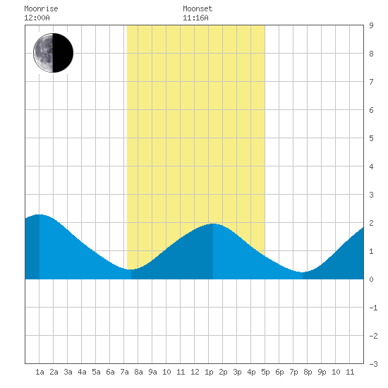 South Chincoteague tide chart for Saturday, January 10, 2026