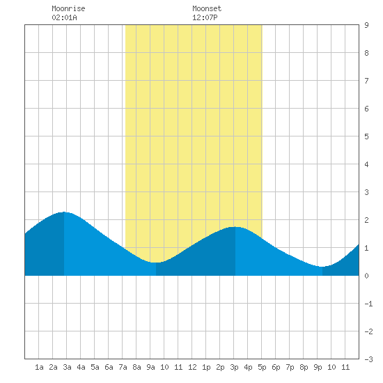 South Chincoteague tide chart for Monday, January 12, 2026