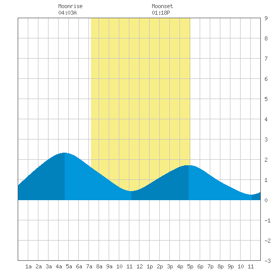 South Chincoteague tide chart for Wednesday, January 14, 2026