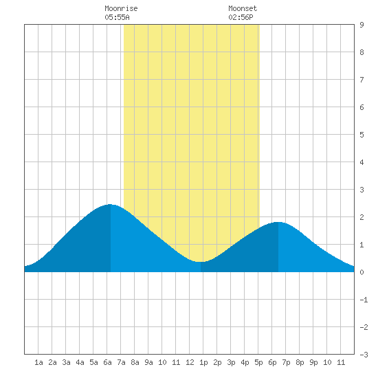 South Chincoteague tide chart for Friday, January 16, 2026