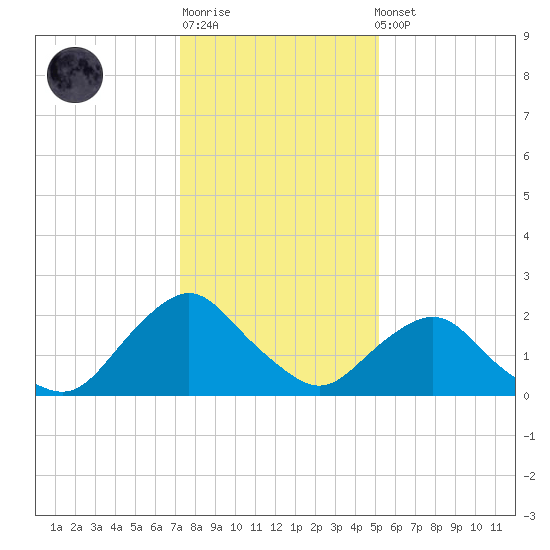 South Chincoteague tide chart for Sunday, January 18, 2026