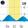 South Chincoteague tide chart for Sunday, January 18, 2026