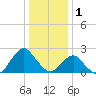 South Chincoteague tide chart for Thursday, January 1, 2026