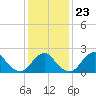 South Chincoteague tide chart for Friday, January 23, 2026
