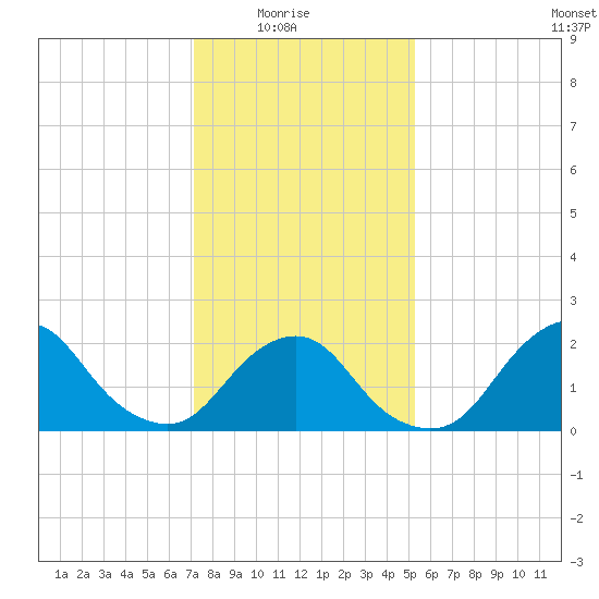 South Chincoteague tide chart for Saturday, January 24, 2026