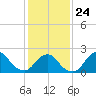 South Chincoteague tide chart for Saturday, January 24, 2026