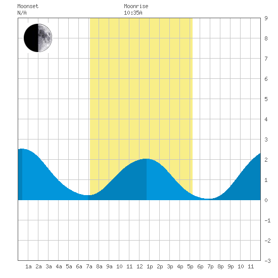 South Chincoteague tide chart for Sunday, January 25, 2026