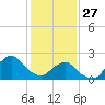 South Chincoteague tide chart for Tuesday, January 27, 2026