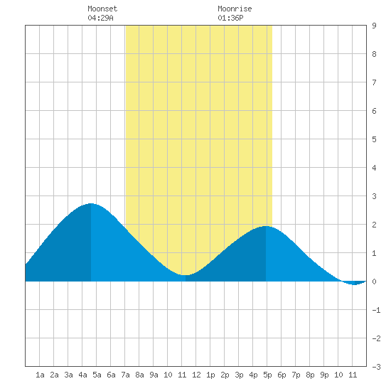 South Chincoteague tide chart for Thursday, January 29, 2026