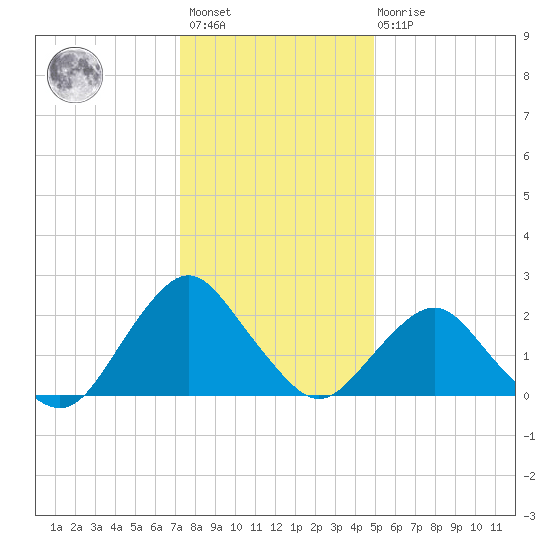South Chincoteague tide chart for Saturday, January 3, 2026