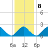 South Chincoteague tide chart for Thursday, January 8, 2026