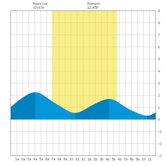 South Chincoteague tide chart for Thursday, February 12, 2026
