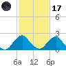 South Chincoteague tide chart for Tuesday, February 17, 2026