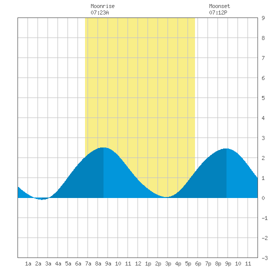 South Chincoteague tide chart for Wednesday, February 18, 2026