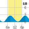 South Chincoteague tide chart for Wednesday, February 18, 2026