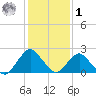 South Chincoteague tide chart for Sunday, February 1, 2026