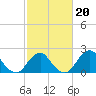 South Chincoteague tide chart for Friday, February 20, 2026