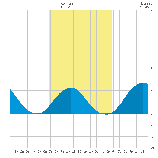 South Chincoteague tide chart for Saturday, February 21, 2026