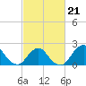 South Chincoteague tide chart for Saturday, February 21, 2026