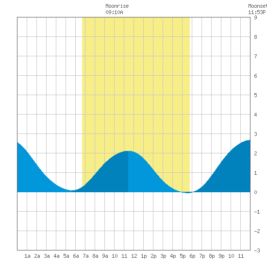 South Chincoteague tide chart for Sunday, February 22, 2026