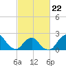 South Chincoteague tide chart for Sunday, February 22, 2026