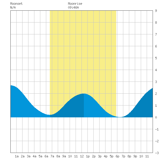 South Chincoteague tide chart for Monday, February 23, 2026