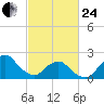South Chincoteague tide chart for Tuesday, February 24, 2026