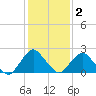 South Chincoteague tide chart for Monday, February 2, 2026