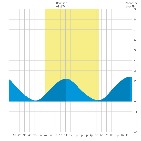 South Chincoteague tide chart for Friday, February 6, 2026