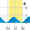 South Chincoteague tide chart for Friday, February 6, 2026