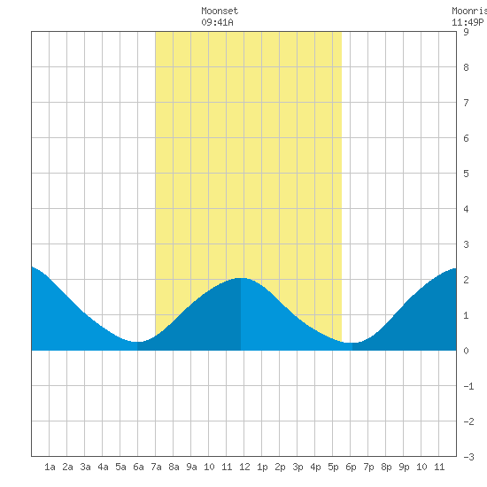 South Chincoteague tide chart for Saturday, February 7, 2026