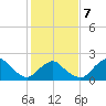 South Chincoteague tide chart for Saturday, February 7, 2026