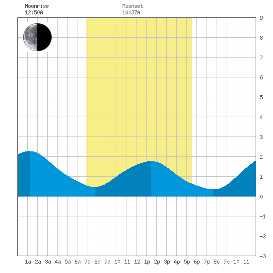 South Chincoteague tide chart for Monday, February 9, 2026