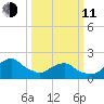 South Chincoteague tide chart for Wednesday, March 11, 2026