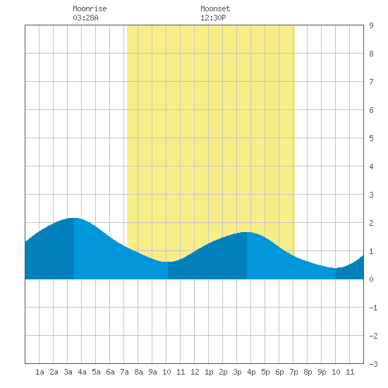 South Chincoteague tide chart for Thursday, March 12, 2026