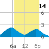 South Chincoteague tide chart for Saturday, March 14, 2026