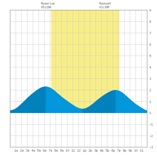 South Chincoteague tide chart for Sunday, March 15, 2026